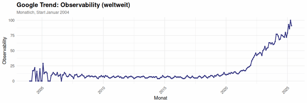 Google Trends Graph showing the evolution of the search volume for the word “Observability”.