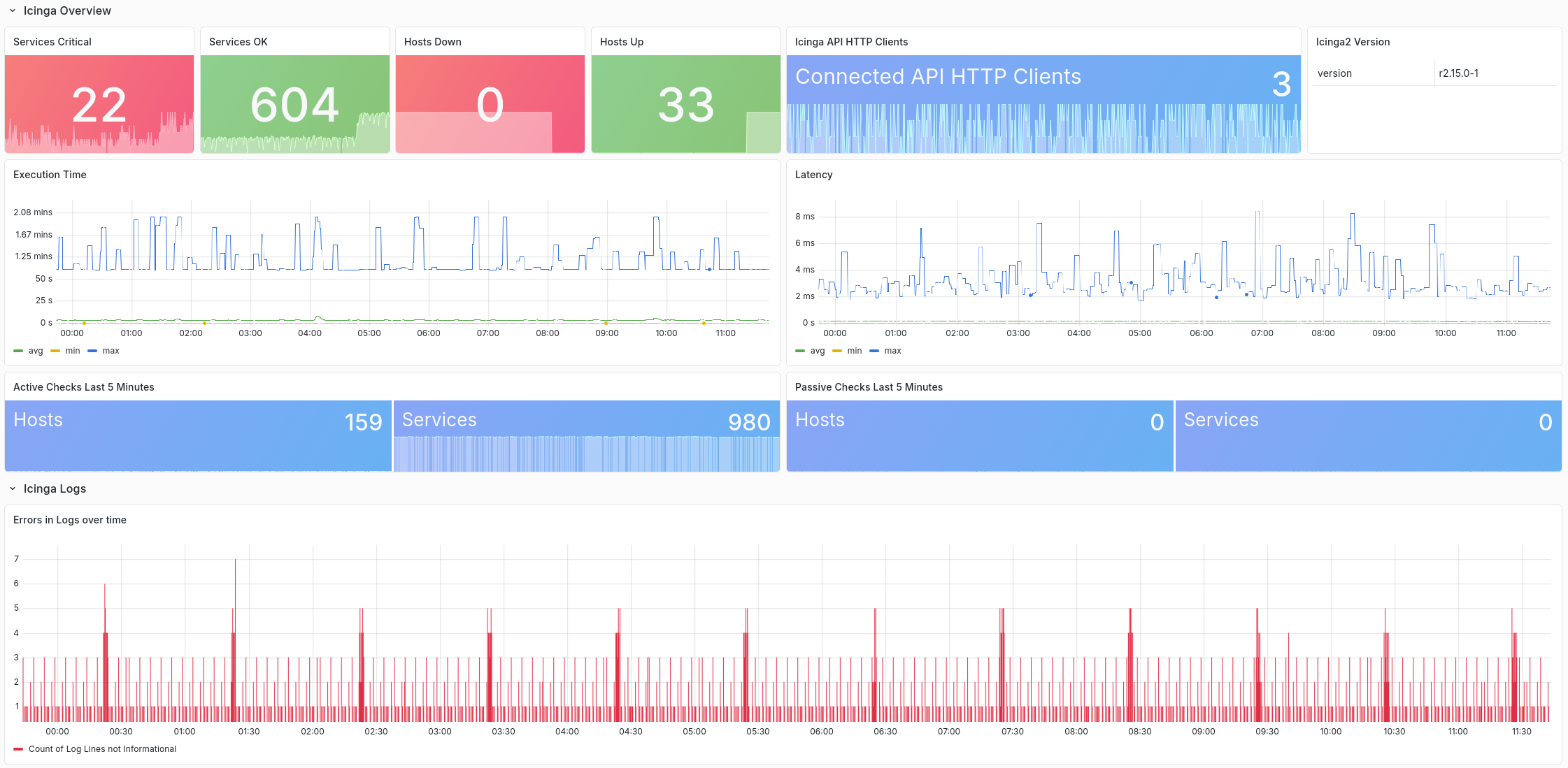 Grafana Dashboard für Icinga Self-Monitoring via icinga2-exporter