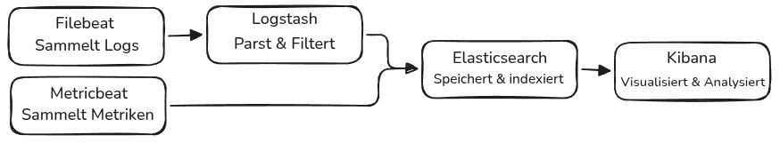 Hier findest du eine Übersicht, wie Filebeat, Elasticsearch und Metricbeat zusammen funktionieren.